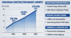 THE $19BN BLUEPRINT: Tanzania’s construction sector set for exponential decade of growth
